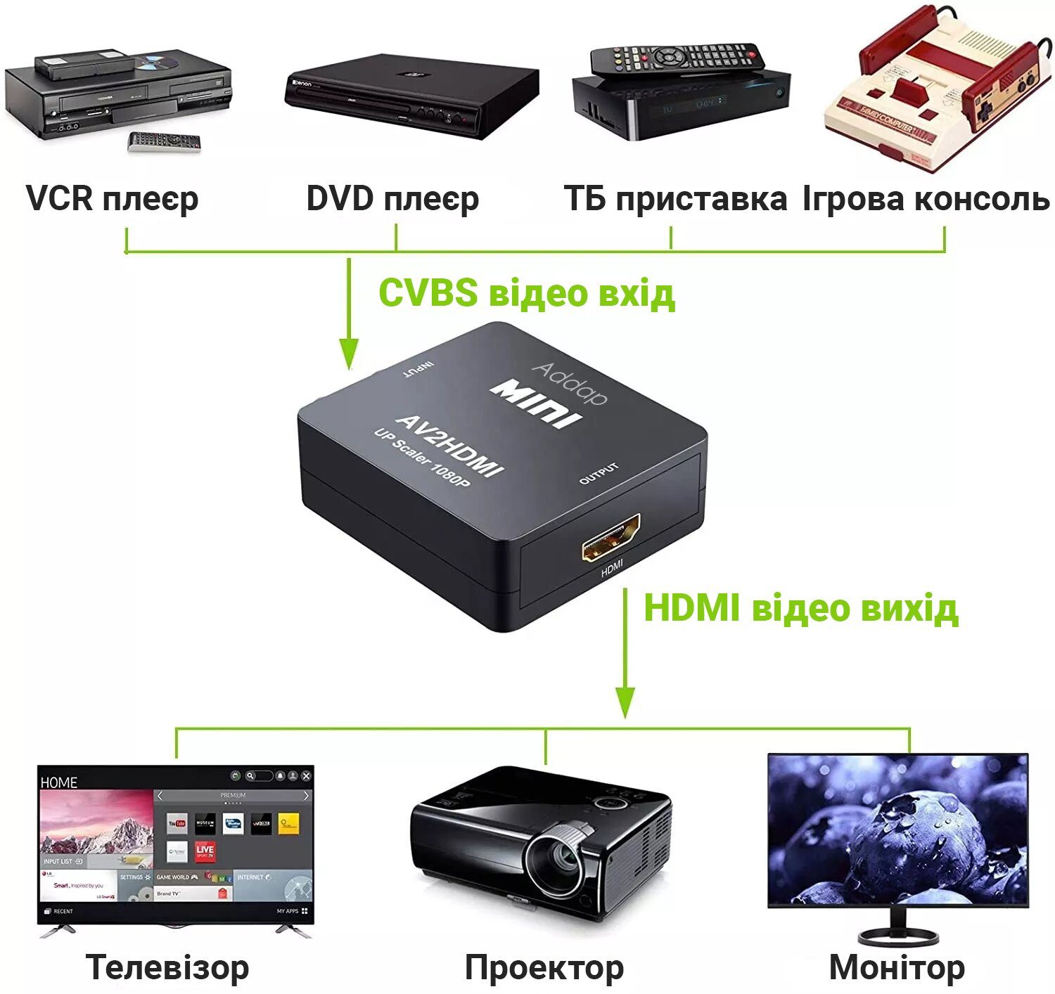 Конвертер відеосигналу AV to HDMI відео + аудіо Full HD 1080P Addap AV2HDMI-01 6