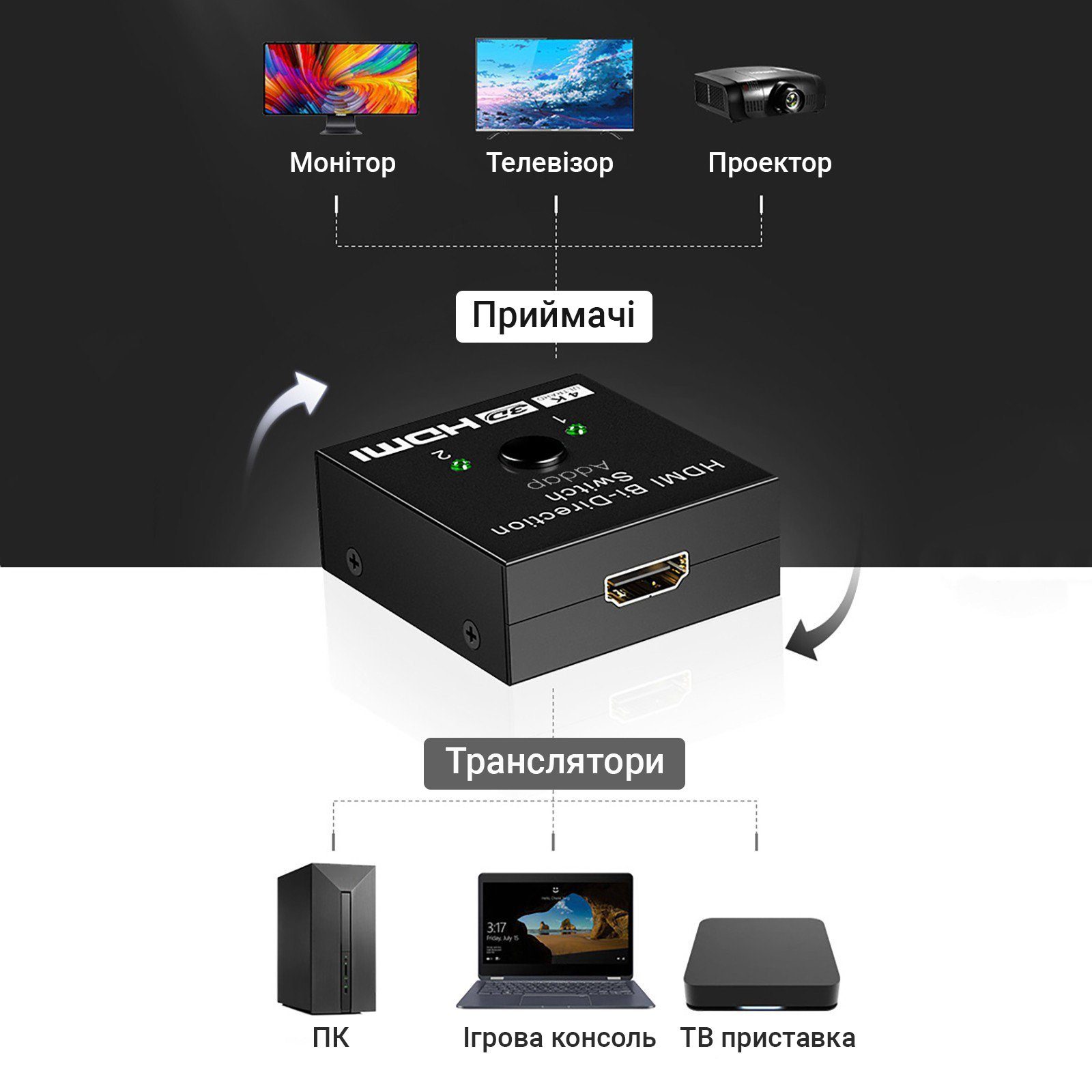 HDMI розгалужувач двонаправлений Bi-Direction Switch на 2 порти Addap HVS-03 | перемикач + комутатор 2 в 1 4