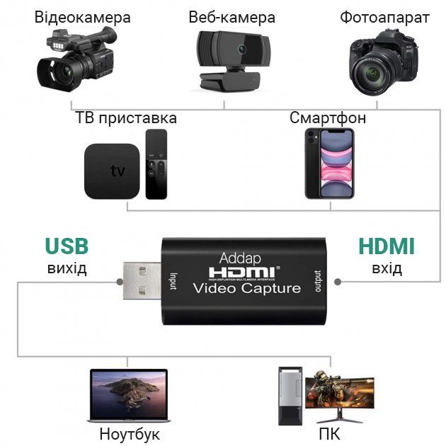 Зовнішня карта відеозахоплення HDMI - USB 2,0 для стрімів і запису екрану, конвертер потокового відео Addap VCC-01 6