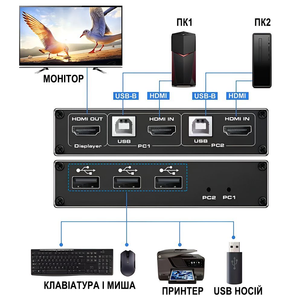 KVM-перемикач на 2 комп'ютери Addap KVMS-01 | 2 портовий kvm свіч, USB, HDMI, 4K, 60Гц 2