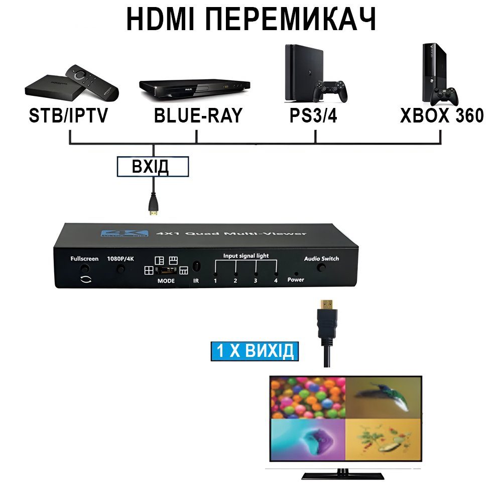 HDMI спліттер для 4 джерел відео на 1 екран Addap HVS-13, мультиекранний 4K HDMI комутатор з Quad View, black 4